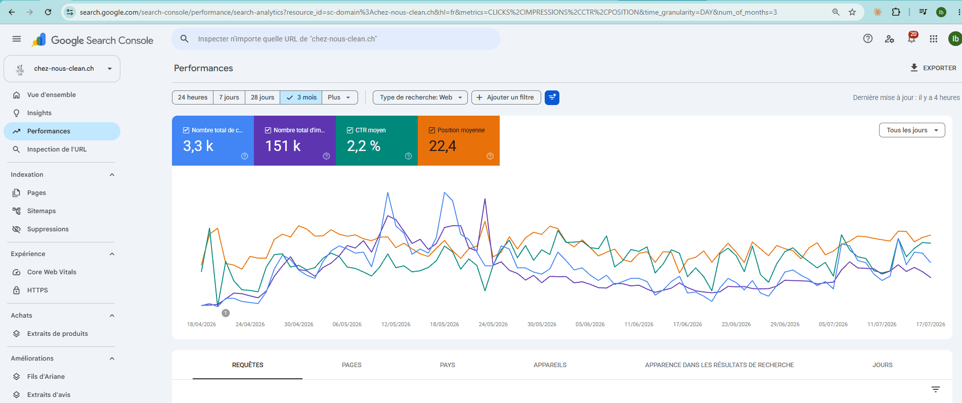 Google Search Console de chez-nous-clean.ch sur trois mois : 3,3 k clics, 151 k impressions, 2,2 % de taux de clic, position moyenne 22,4.