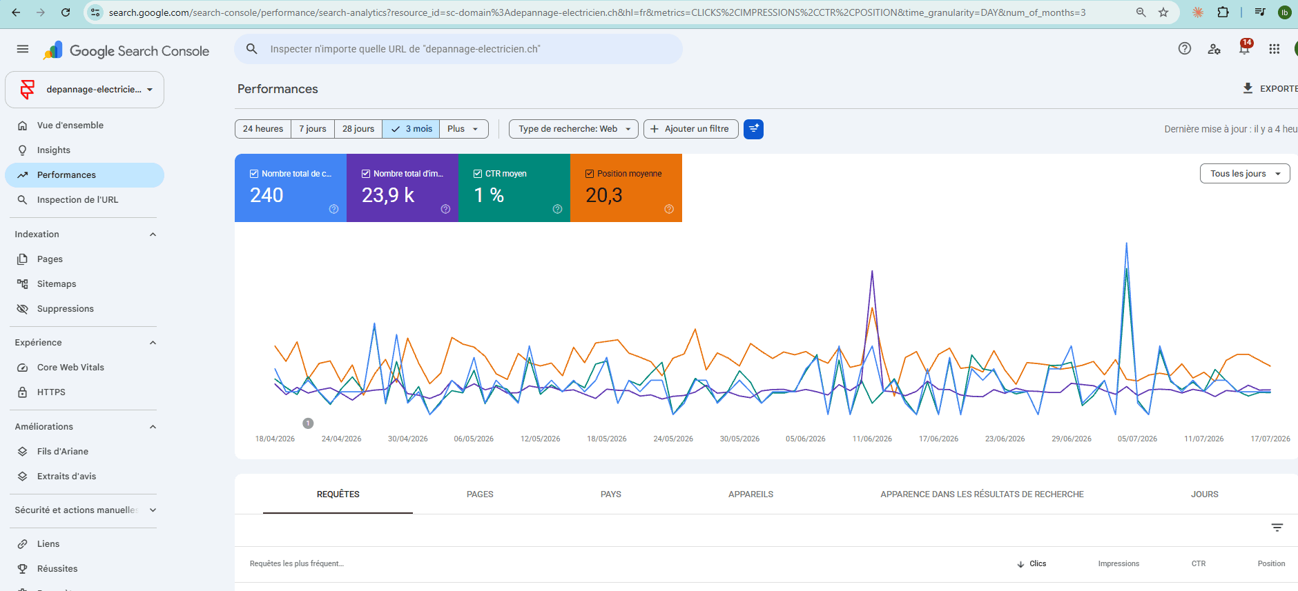 Google Search Console de depannage-electricien.ch sur trois mois : 240 clics, 23,9 k impressions, 1 % de taux de clic, position moyenne 20,3.
